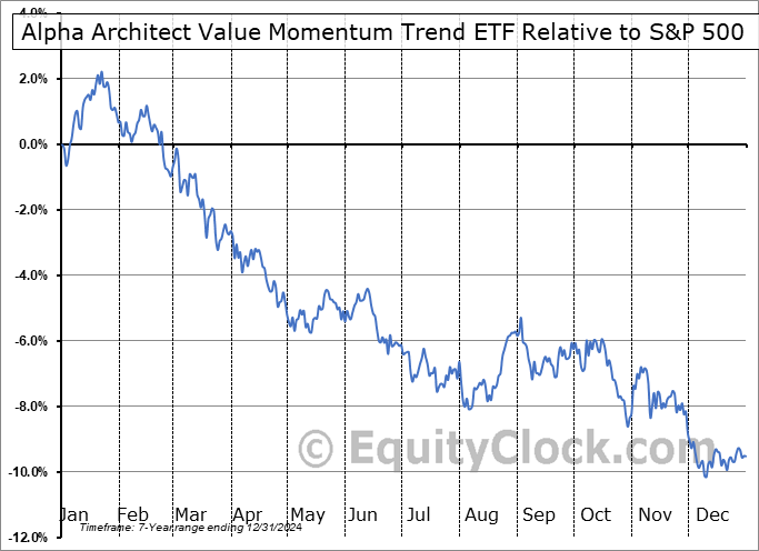 AAVM Relative to the S&P 500 AAVM Relative to the S&P 500