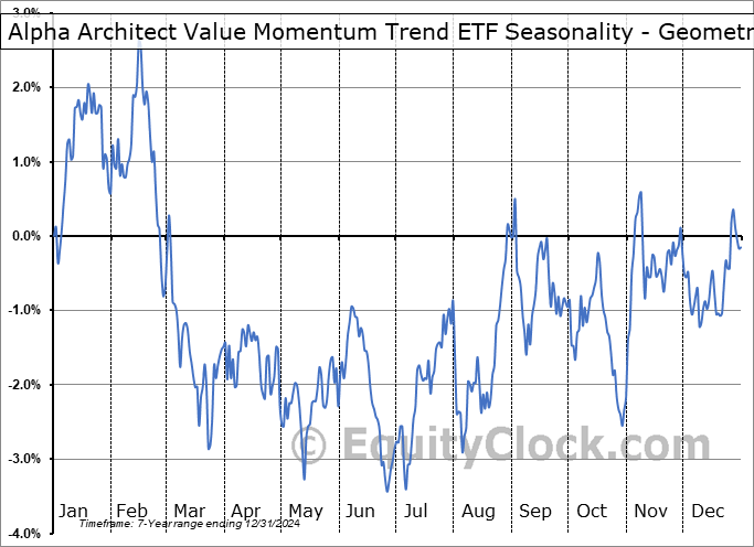 Alpha Architect Value Momentum Trend ETF (NASD:AAVM) Geometric Average Seasonal Chart Alpha Architect Value Momentum Trend ETF (NASD:AAVM) Seasonality