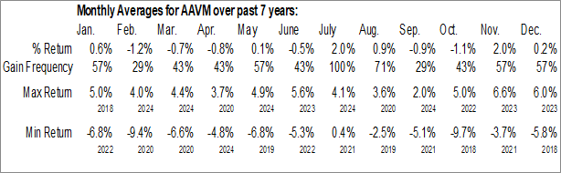 Monthly Alpha Architect Value Momentum Trend ETF (NASD:AAVM) Data Monthly Seasonal Alpha Architect Value Momentum Trend ETF (NASD:AAVM)