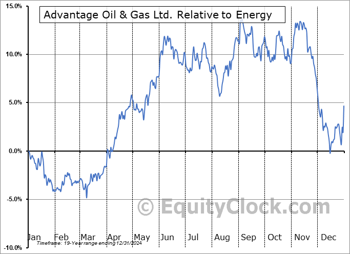 AAVVF Relative to the Sector AAVVF Relative to the Sector