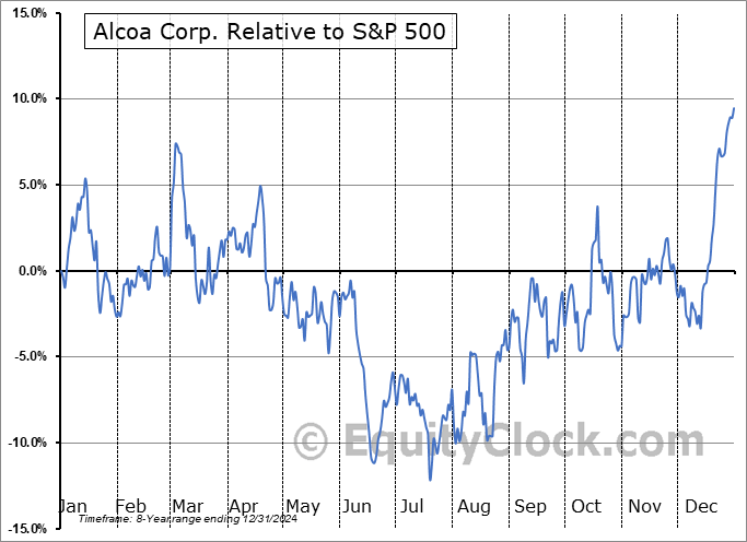 AA Relative to the S&P 500 AA Relative to the S&P 500