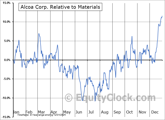 AA Relative to the Sector AA Relative to the Sector