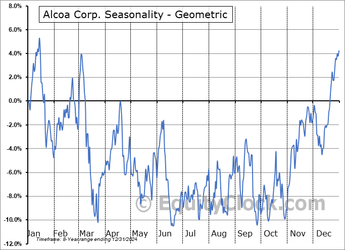 Alcoa Corp. (NYSE:AA) Geometric Average Seasonal Chart Alcoa Corp. (NYSE:AA) Seasonality