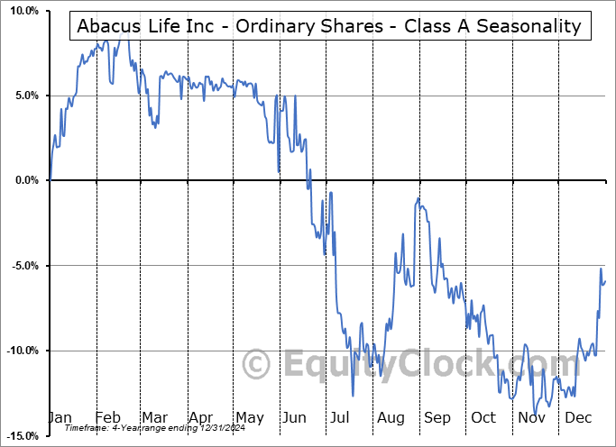 Abacus Life Inc - Ordinary Shares - Class A (NASD:ABL) Arithmetic Average Seasonal Chart Abacus Life Inc - Ordinary Shares - Class A (NASD:ABL) Seasonality