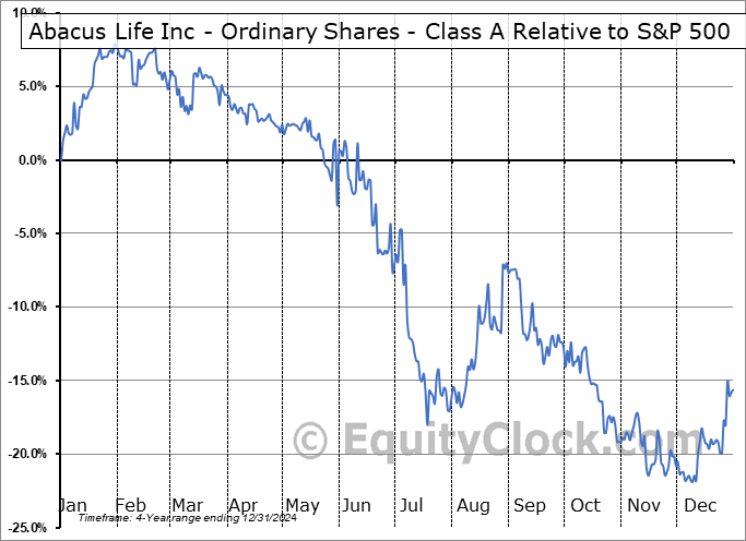 ABL Relative to the S&P 500 ABL Relative to the S&P 500