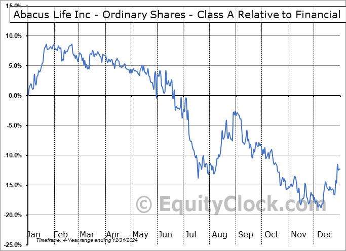 ABL Relative to the Sector ABL Relative to the Sector