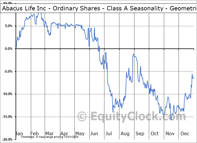 Abacus Life Inc - Ordinary Shares - Class A (NASD:ABL) Geometric Average Seasonal Chart Abacus Life Inc - Ordinary Shares - Class A (NASD:ABL) Seasonality