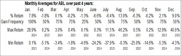 Monthly Abacus Life Inc - Ordinary Shares - Class A (NASD:ABL) Data Monthly Seasonal Abacus Life Inc - Ordinary Shares - Class A (NASD:ABL)