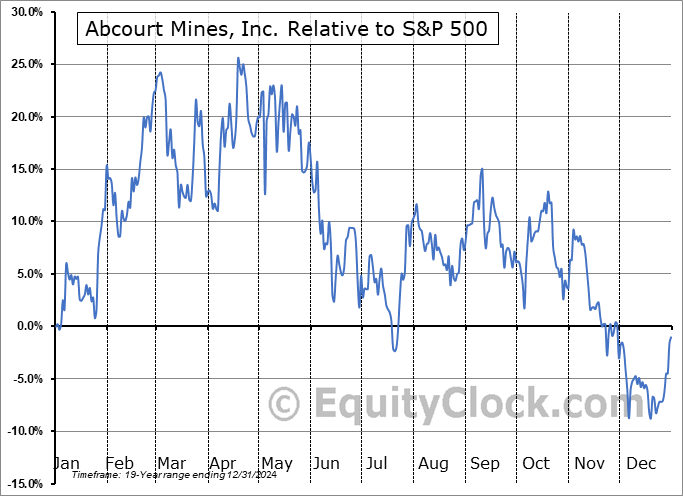 ABMBF Relative to the S&P 500 ABMBF Relative to the S&P 500