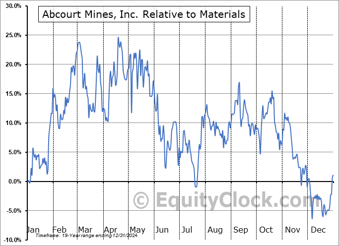 ABMBF Relative to the Sector ABMBF Relative to the Sector