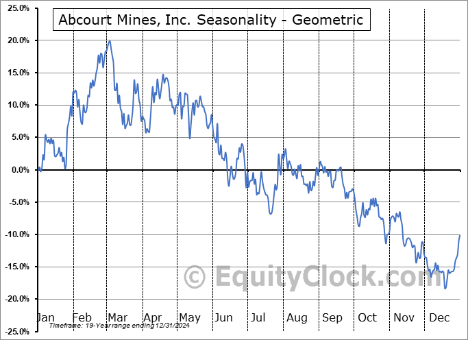 Abcourt Mines, Inc. (OTCMKT:ABMBF) Geometric Average Seasonal Chart Abcourt Mines, Inc. (OTCMKT:ABMBF) Seasonality