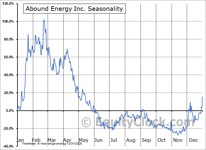 Abound Energy Inc. (CSE:ABND.CA) Arithmetic Average Seasonal Chart Abound Energy Inc. (CSE:ABND.CA) Seasonality