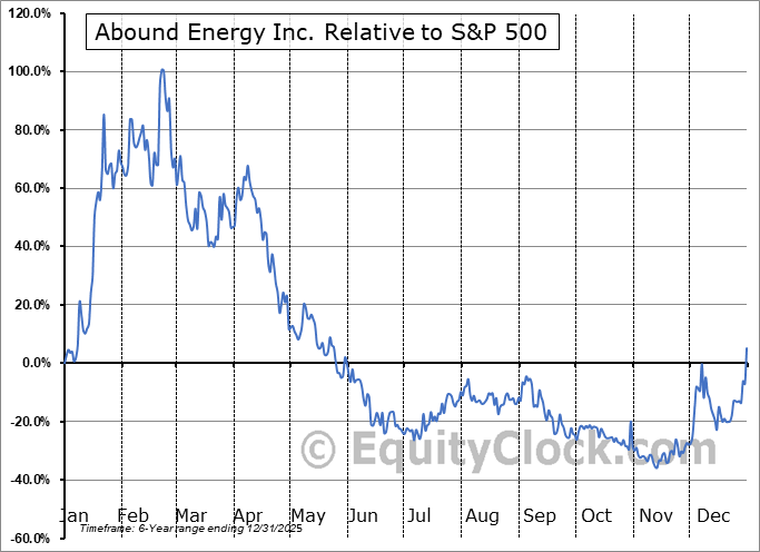 ABND.CA Relative to the S&P 500 ABND.CA Relative to the S&P 500
