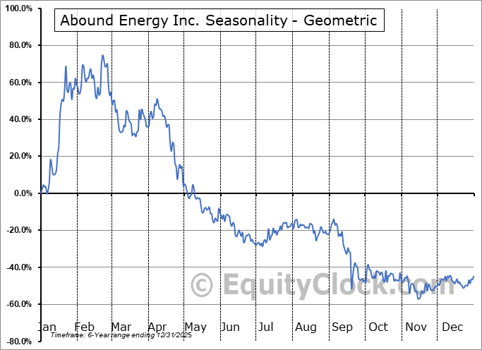 Abound Energy Inc. (CSE:ABND.CA) Geometric Average Seasonal Chart Abound Energy Inc. (CSE:ABND.CA) Seasonality