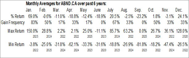Monthly Abound Energy Inc. (CSE:ABND.CA) Data Monthly Seasonal Abound Energy Inc. (CSE:ABND.CA)