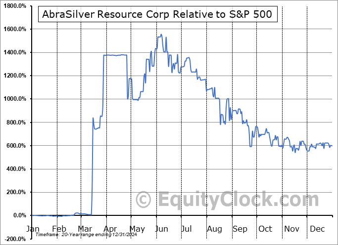 ABRA.TO Relative to the S&P 500 ABRA.TO Relative to the S&P 500