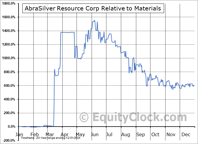ABRA.TO Relative to the Sector ABRA.TO Relative to the Sector