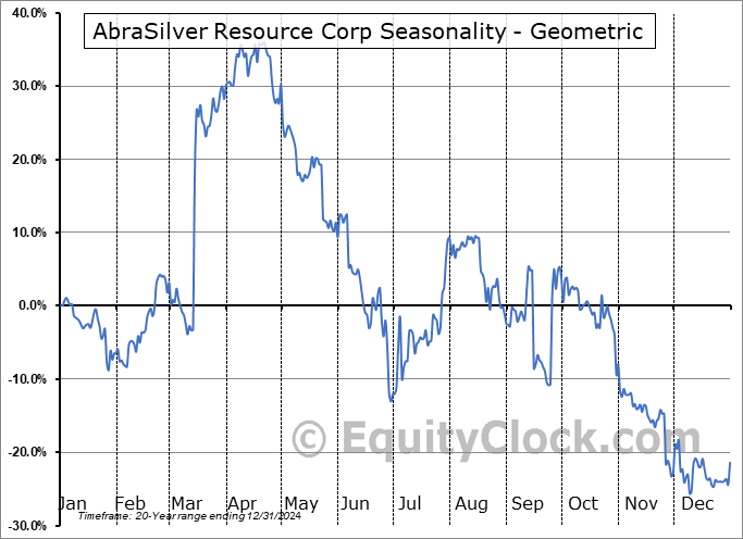 AbraSilver Resource Corp (TSE:ABRA.TO) Geometric Average Seasonal Chart AbraSilver Resource Corp (TSE:ABRA.TO) Seasonality