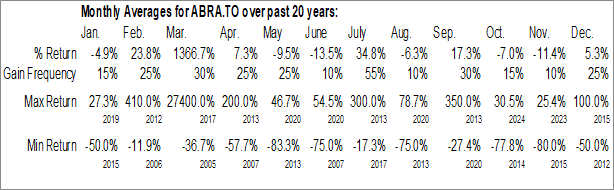Monthly AbraSilver Resource Corp (TSE:ABRA.TO) Data Monthly Seasonal AbraSilver Resource Corp (TSE:ABRA.TO)