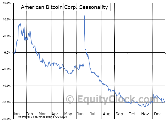 American Bitcoin Corp. (NASD:ABTC) Arithmetic Average Seasonal Chart American Bitcoin Corp. (NASD:ABTC) Seasonality