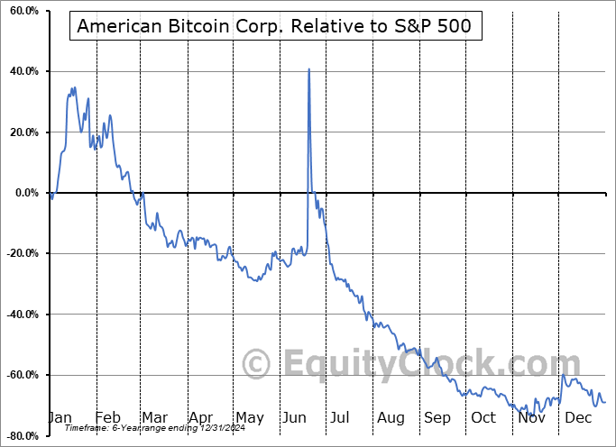 ABTC Relative to the S&P 500 ABTC Relative to the S&P 500