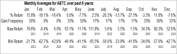 Monthly American Bitcoin Corp. (NASD:ABTC) Data Monthly Seasonal American Bitcoin Corp. (NASD:ABTC)
