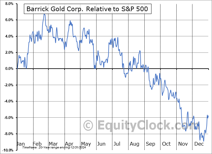 ABX.TO Relative to the S&P 500 ABX.TO Relative to the S&P 500