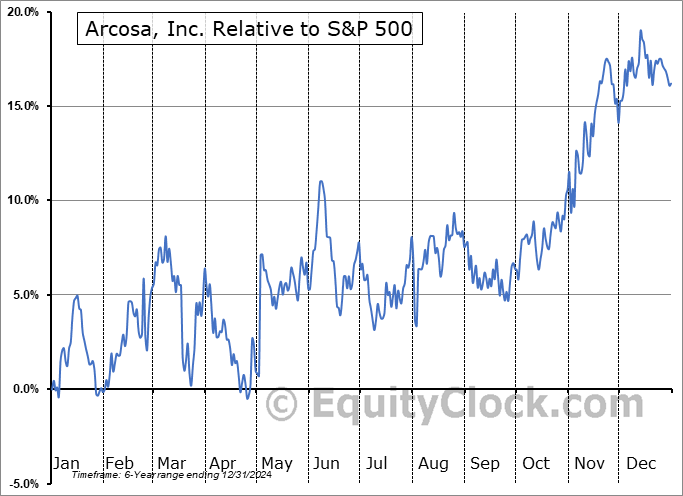 ACA Relative to the S&P 500 ACA Relative to the S&P 500