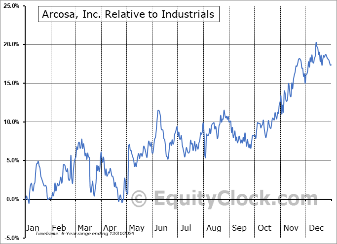 ACA Relative to the Sector ACA Relative to the Sector