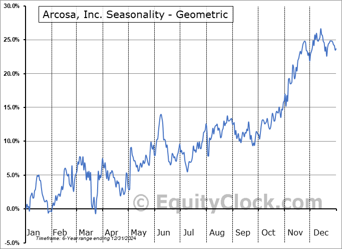 Arcosa, Inc. (NYSE:ACA) Geometric Average Seasonal Chart Arcosa, Inc. (NYSE:ACA) Seasonality