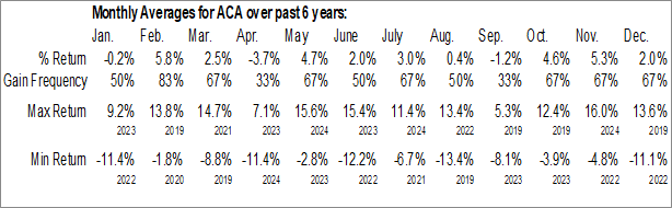 Monthly Arcosa, Inc. (NYSE:ACA) Data Monthly Seasonal Arcosa, Inc. (NYSE:ACA)