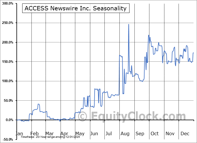 ACCESS Newswire Inc. (AMEX:ACCS) Arithmetic Average Seasonal Chart ACCESS Newswire Inc. (AMEX:ACCS) Seasonality
