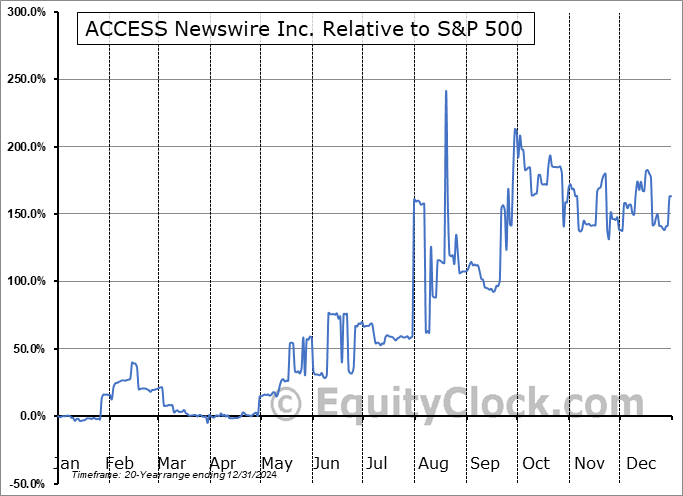 ACCS Relative to the S&P 500 ACCS Relative to the S&P 500