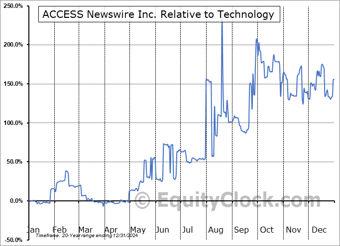 ACCS Relative to the Sector ACCS Relative to the Sector