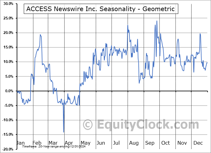 ACCESS Newswire Inc. (AMEX:ACCS) Geometric Average Seasonal Chart ACCESS Newswire Inc. (AMEX:ACCS) Seasonality