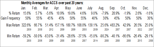 Monthly ACCESS Newswire Inc. (AMEX:ACCS) Data Monthly Seasonal ACCESS Newswire Inc. (AMEX:ACCS)