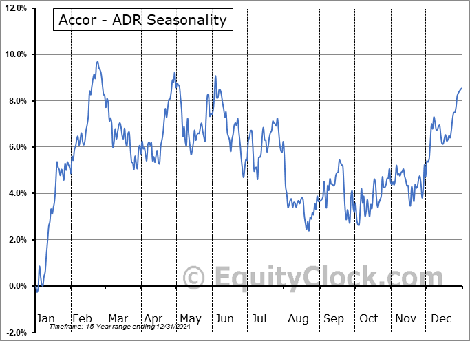 Accor - ADR (OTCMKT:ACCYY) Arithmetic Average Seasonal Chart Accor - ADR (OTCMKT:ACCYY) Seasonality