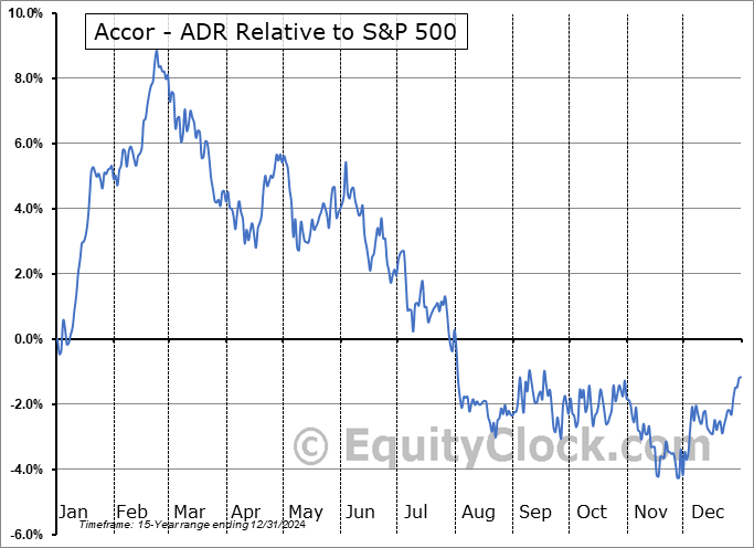 ACCYY Relative to the S&P 500 ACCYY Relative to the S&P 500