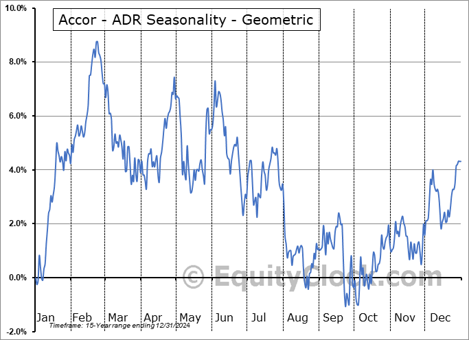 Accor - ADR (OTCMKT:ACCYY) Geometric Average Seasonal Chart Accor - ADR (OTCMKT:ACCYY) Seasonality