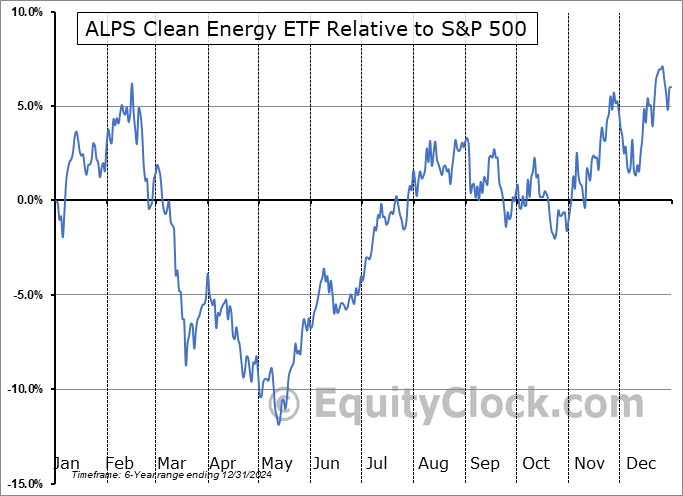 ACES Relative to the S&P 500 ACES Relative to the S&P 500