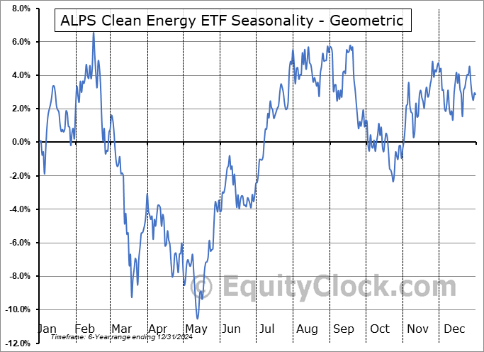 ALPS Clean Energy ETF (AMEX:ACES) Geometric Average Seasonal Chart ALPS Clean Energy ETF (AMEX:ACES) Seasonality