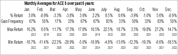Monthly ALPS Clean Energy ETF (AMEX:ACES) Data Monthly Seasonal ALPS Clean Energy ETF (AMEX:ACES)