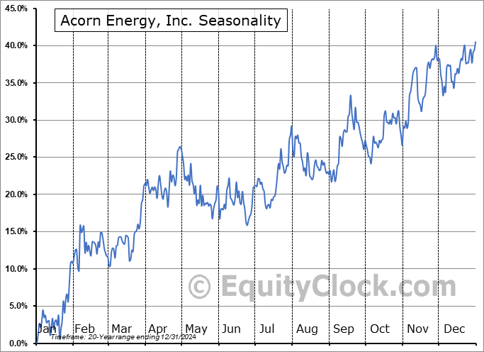 Acorn Energy, Inc. (OTCMKT:ACFN) Arithmetic Average Seasonal Chart Acorn Energy, Inc. (OTCMKT:ACFN) Seasonality