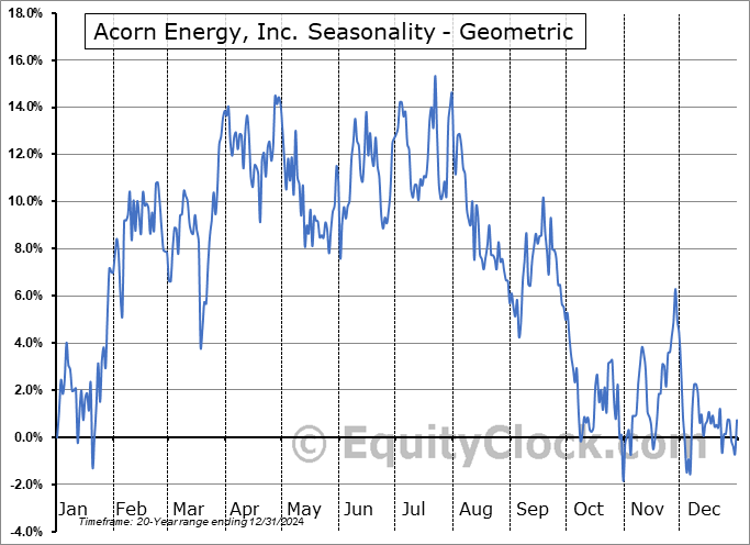 Acorn Energy, Inc. (OTCMKT:ACFN) Geometric Average Seasonal Chart Acorn Energy, Inc. (OTCMKT:ACFN) Seasonality