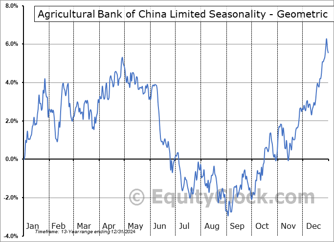 Agricultural Bank of China Limited (OTCMKT:ACGBY) Geometric Average Seasonal Chart Agricultural Bank of China Limited (OTCMKT:ACGBY) Seasonality