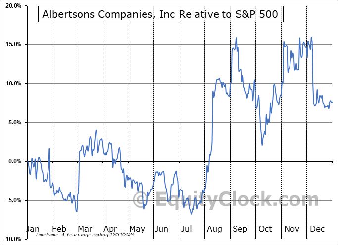 ACI Relative to the S&P 500 ACI Relative to the S&P 500