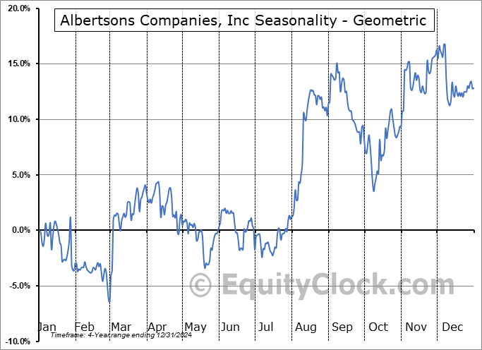 Albertsons Companies, Inc (NYSE:ACI) Geometric Average Seasonal Chart Albertsons Companies, Inc (NYSE:ACI) Seasonality