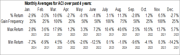 Monthly Albertsons Companies, Inc (NYSE:ACI) Data Monthly Seasonal Albertsons Companies, Inc (NYSE:ACI)