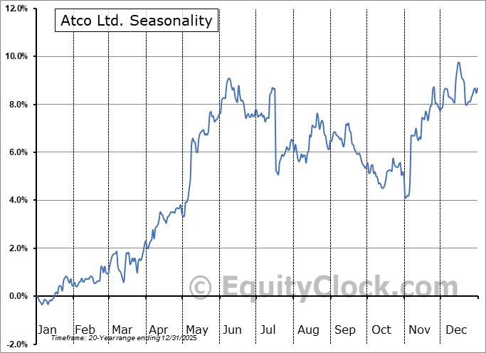 Atco Ltd. (OTCMKT:ACLLF) Arithmetic Average Seasonal Chart Atco Ltd. (OTCMKT:ACLLF) Seasonality