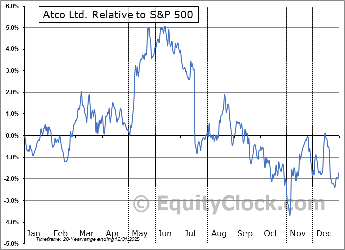 ACLLF Relative to the S&P 500 ACLLF Relative to the S&P 500